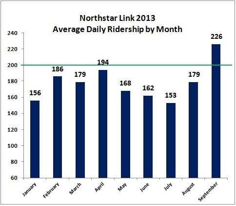 Average daily ridership on the Northstar Link surpassed 200 in September